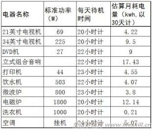 莫嫌电表走得快，改掉用电的坏习惯！