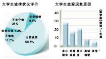 一成受访者认为大学生存“自杀倾向”